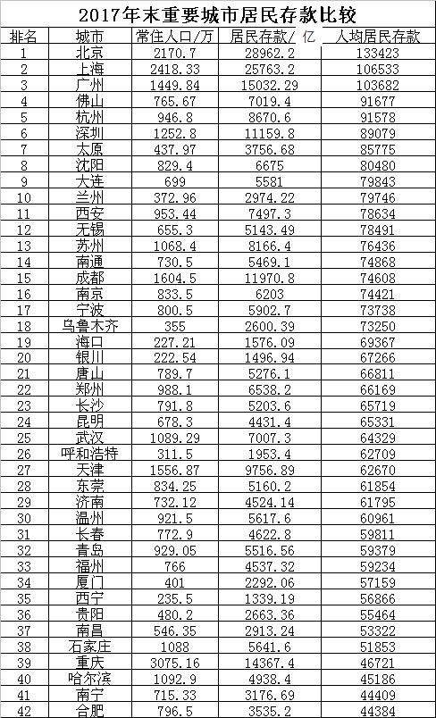 2018中国主要省\/市居民人均存款排名,看看你拖