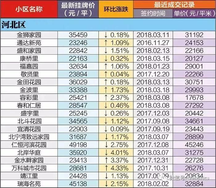 4月又跌了?天津16个区360个小区最新房价曝光