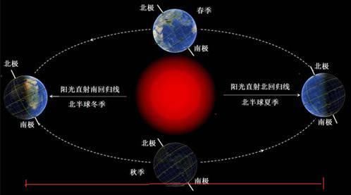 地球公转离太阳越来越近，地球会越来越热吗？