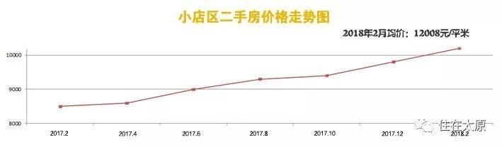 又疯涨!太原3月最新二手房价曝光!看看你家都涨成啥样了!