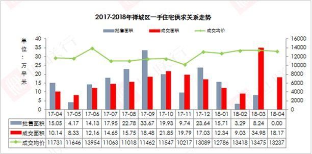 土拍遇冷，住宅成交量价回落，政策效应明显，佛山楼市走势如何?