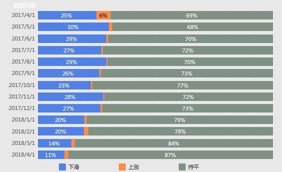 北京4月二手房市场：全市挂牌均价约6.5万\/，9板块超12万元\/