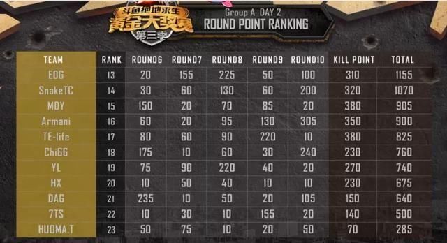 斗鱼黄金大奖赛第三季第二日战报:YKW两把吃