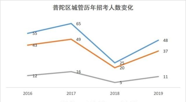 上海公务员成绩达到分数线