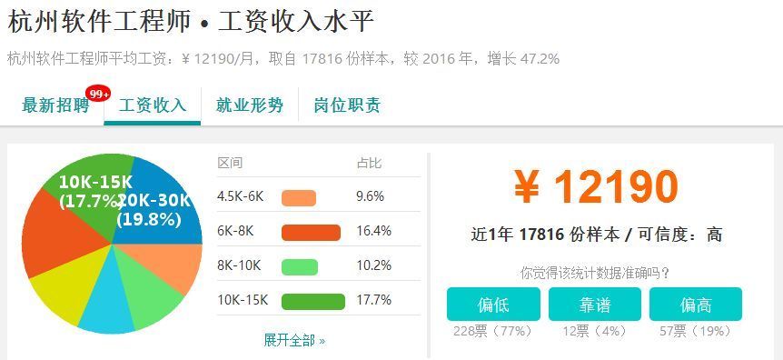 又涨了!2018年杭州平均工资曝光!感觉余杭人又