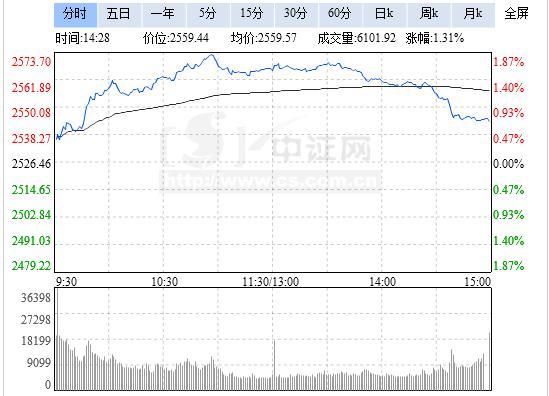 A股收盘:大盘冲高回落 创业板尾盘翻绿
