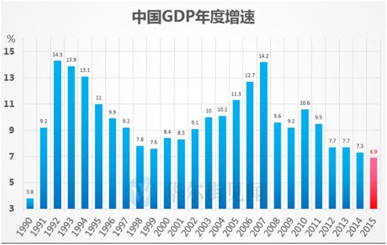 2017年全国各省GDP增速排行:贵州第一,天津垫