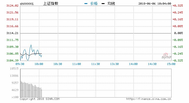 开盘：两市低开沪指跌0.16% 知识产权概念股涨幅居前