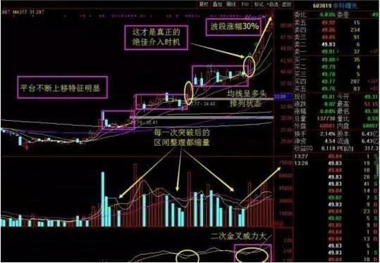 一旦股票出现“平台突破”，无脑满仓干，翻倍强势股为所欲为！