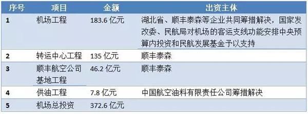 A股被惊呆了:55架全货机、367名飞行员 \＂顺丰机场\＂获批