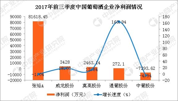 中国五大葡萄酒上市企业竞争力分析:哪家葡萄
