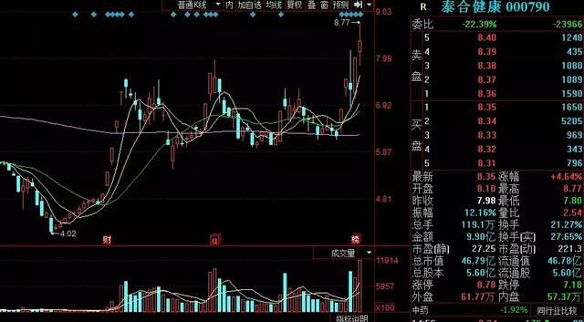 龙虎榜：医药股大跌，智飞生物跌停，机构却顺便来抄个底