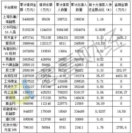 【信披】119家机构接入互金协会登记平台，仅31家按时披露数据