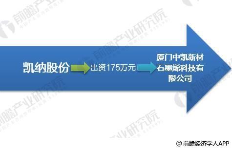 十张图带你了解4大石墨烯上市公司年报看点 赚得越多亏得越多?