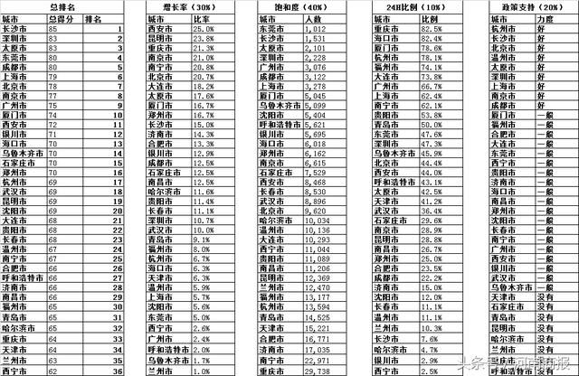 2017中国城市便利店指数出炉！郑州提升9位，这家本土企业亮了