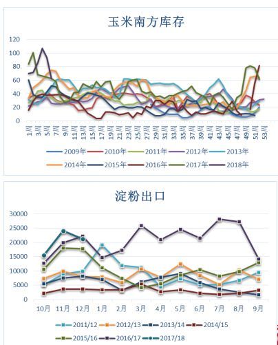 阶段性基差看涨 玉米淀粉周报20180226