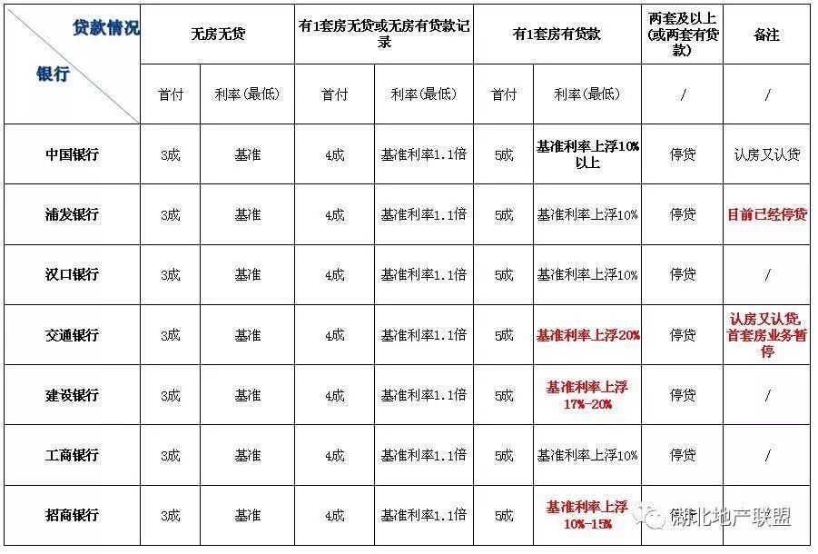 武汉房贷利率1年6次上浮 个别银行二手房贷款上浮达40%