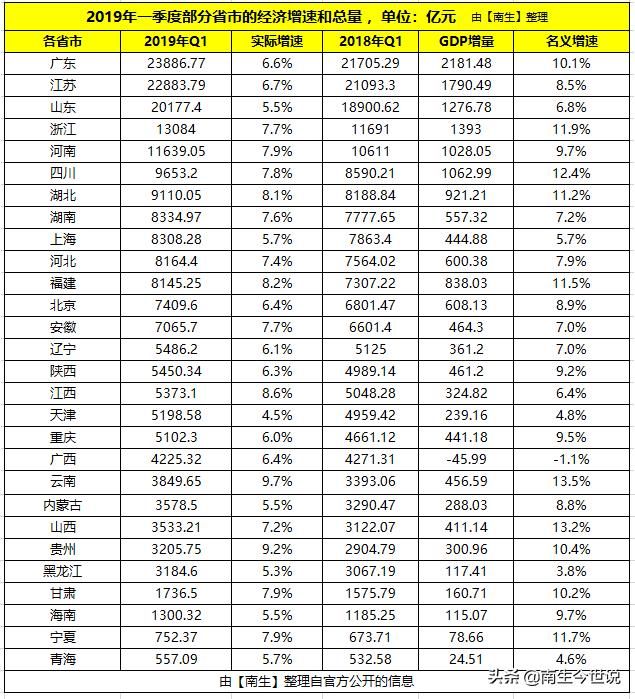 一季度上海、河北、广东、江苏、山东、浙江等