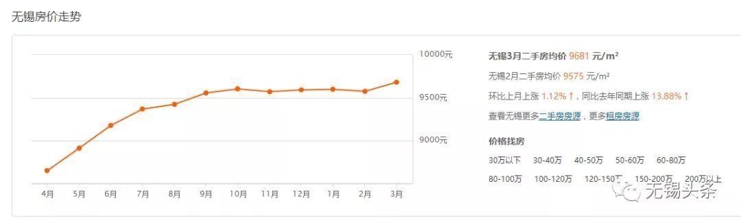 2018无锡平均生活标准曝光！每一条都扎心了！