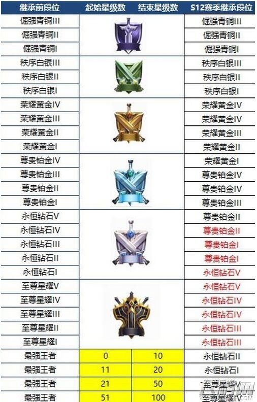 s12赛季什么时候开始 王者荣耀s12赛季段位继