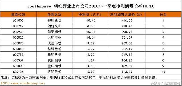 钢铁行业上市公司净利润增长潜力排名