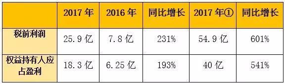 “流量释放”下的中国联通，业绩改善用户增长