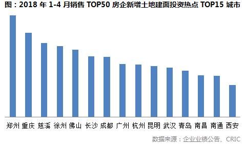 2018年1-4月中国房地产企业新增货值TOP100