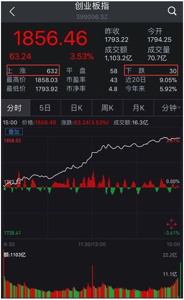 创业板疯涨：此刻像极2013，那一年涨80%，两年半飙涨400%