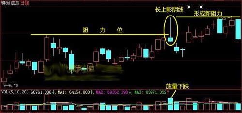 技巧 | 长上影阴线操作技巧