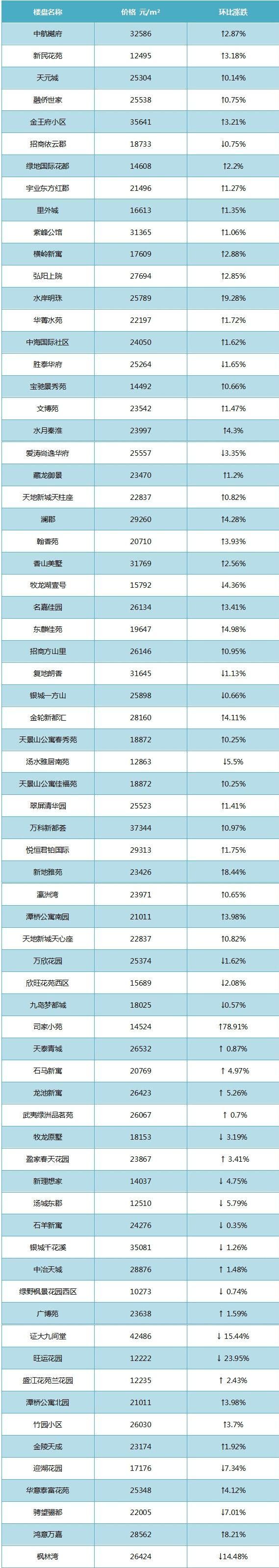 南京3月11区最新房价出炉!看看你家房子涨了吗?