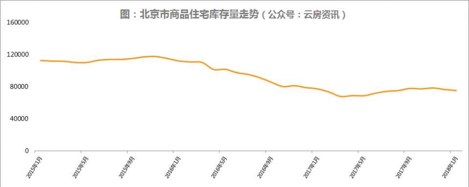 2018年1月北京楼市新增供应不足500套，库存八成集中在五环外