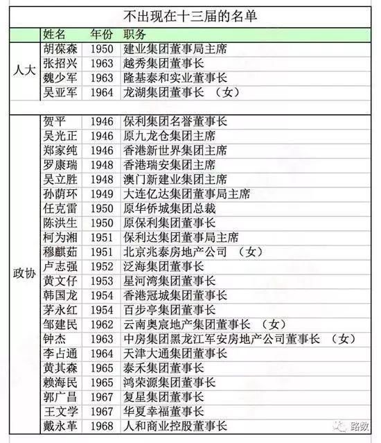 楼市又传来重大信号!两会房地产背景委员大幅减少