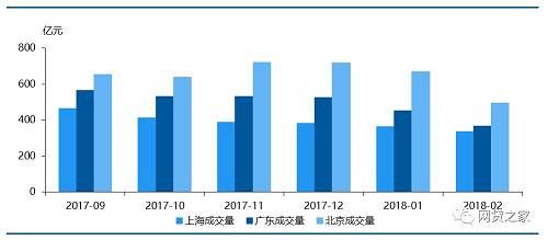 2月北上广地区正常运营的网贷平台均有减少