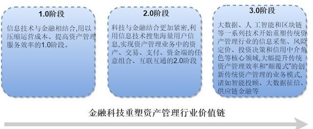 巴曙松等：金融科技如何影响中国资产管理行业