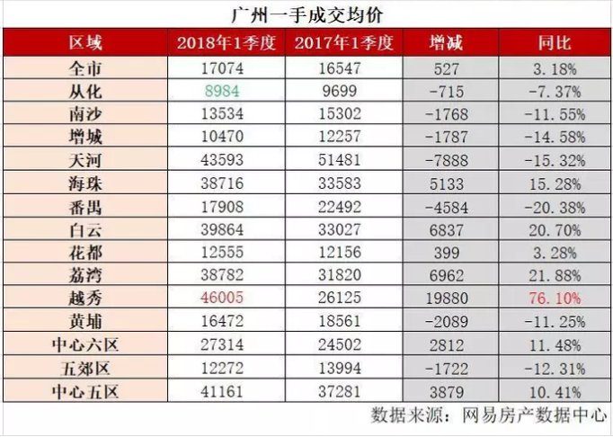 广州新房周成交量重上2000套，但一季度销量同比降五成