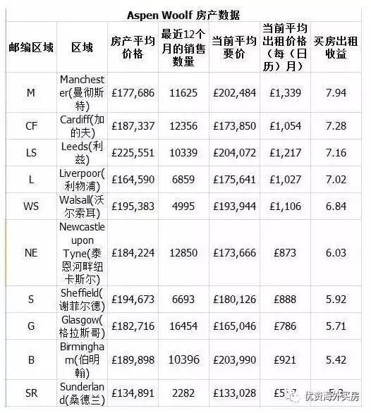 7个月看了100套房后,他们才买到合适房子!英国房屋供不应求