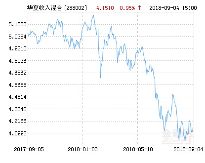 华夏收入混合基金最新净值跌幅达1.61%