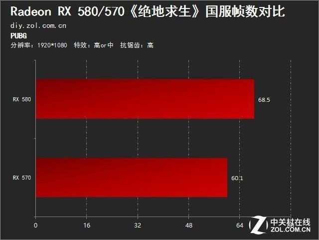 体验如何?RX 580\/570国服\＂吃鸡\＂测试