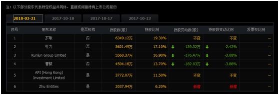 昆仑万维再次减持趣店获益过亿 三年投资账面收益逾4倍