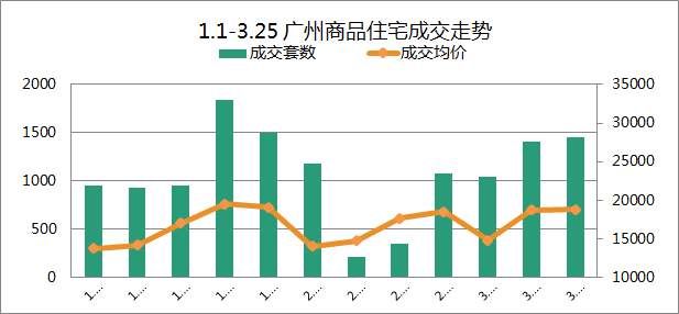 “东大仓”疲软?增城成交量跌三成!黄埔南沙顺利超车