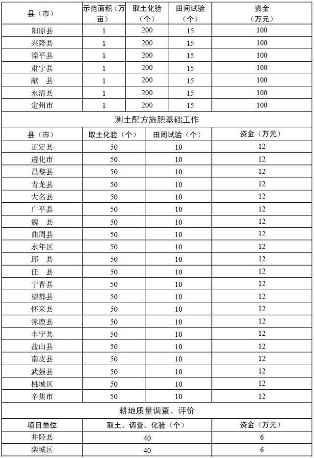 河北印发方案支持农业生产!雄安新区任务、补