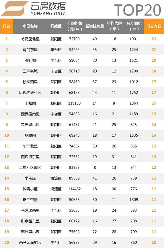 2018年首月北京二手住宅量价多维度统计，丰台交易量超昌平