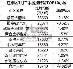 二手房数据 |3月武汉二手房TOP榜 一眼看懂买哪里