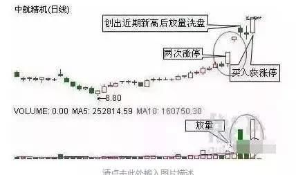 万一股票出现“平台起飞”形态,必定大涨,买进坐等涨停板!