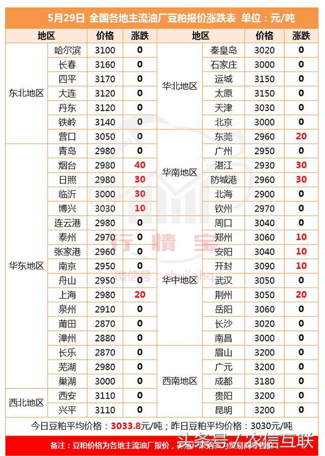 6月玉米价格还得跌？6月豆粕价格却要涨！