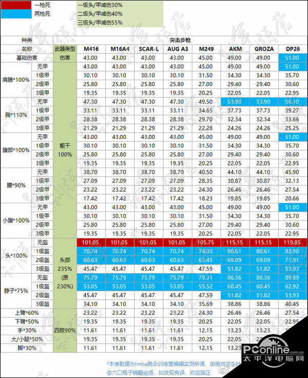 绝地求生最新武器伤害一览表 全枪械伤害数据