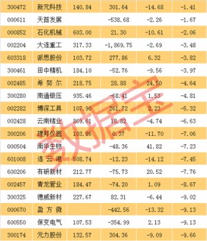 又见断崖式下跌，有股票连续六跌停！有这些特征的高位股要注意