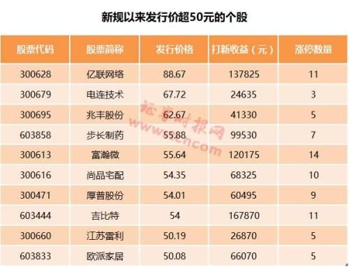 本周8只新股申购:一股中签赚10万+ 还有顶格必