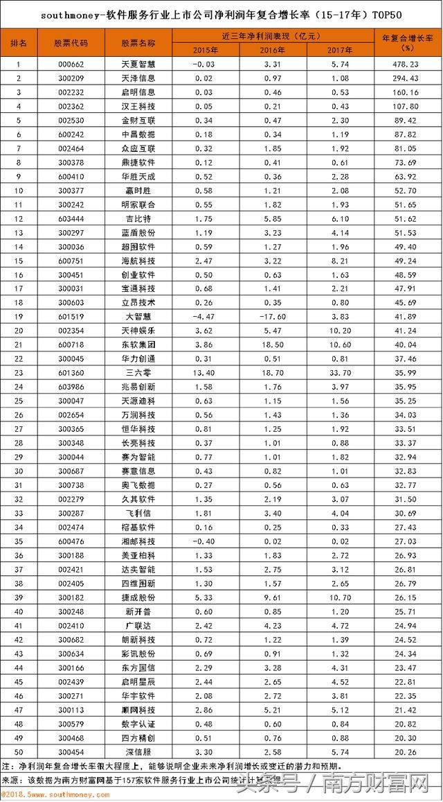 软件服务板块上市公司排行榜TOP50