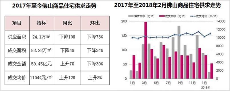 淡季效应明显，楼市供求双双跳水!佛山5区成交情况如何?